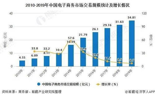 2020年中國網絡零售市場 前7月規模破6萬億，技術驅動電商發展勢頭強勁