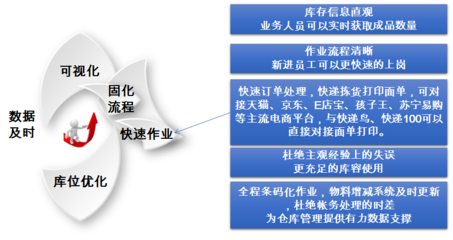 藍鯨實體工廠電商WMS解決方案 技術(shù)開發(fā)引領(lǐng)倉儲管理智慧升級